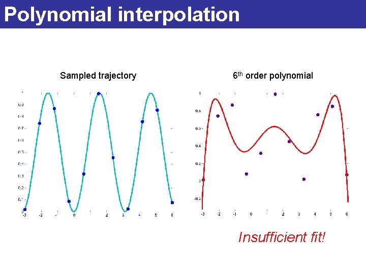 Polynomial interpolation Sampled trajectory 6 th order polynomial Insufficient fit! 