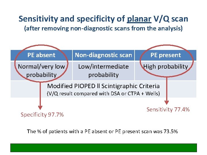Sensitivity and specificity of planar V/Q scan (after removing non-diagnostic scans from the analysis)