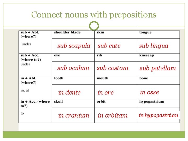 Connect nouns with prepositions sub scapula sub cute sub lingua sub oculum sub costam