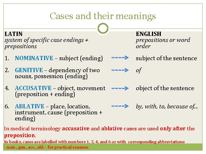 Cases and their meanings LATIN system of specific case endings + prepositions ENGLISH prepositions