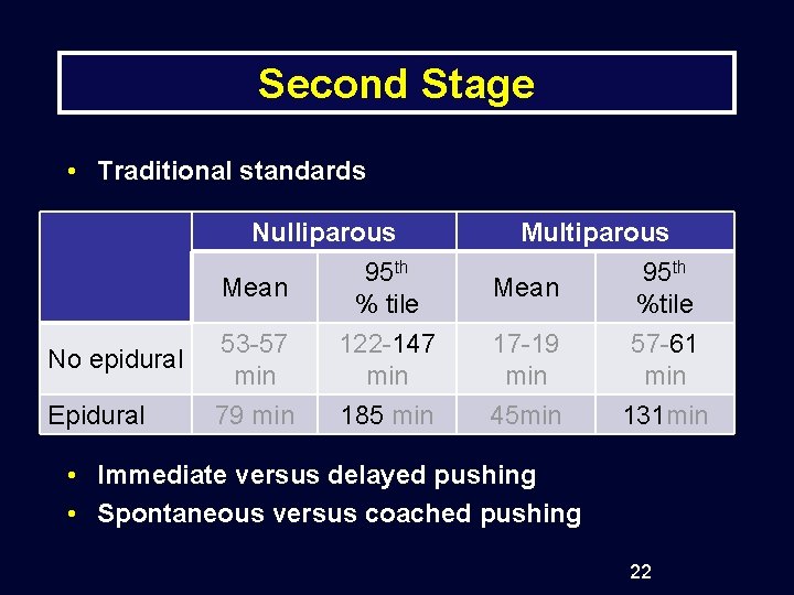 Second Stage • Traditional standards No epidural Epidural Nulliparous 95 th Mean % tile