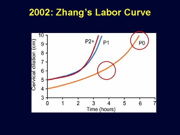 2002: Zhang’s Labor Curve 