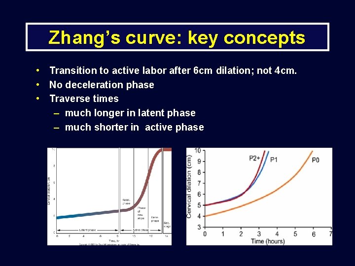 Zhang’s curve: key concepts • Transition to active labor after 6 cm dilation; not