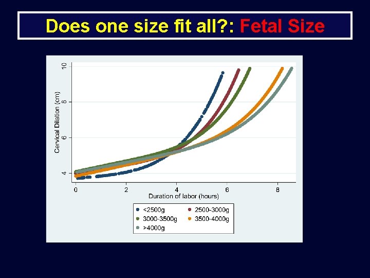 Does one size fit all? : Fetal Size 