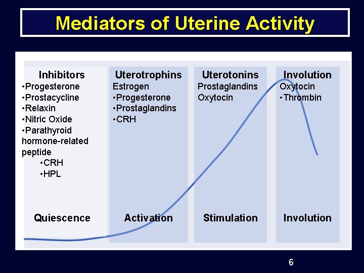 Mediators of Uterine Activity Inhibitors • Progesterone • Prostacycline • Relaxin • Nitric Oxide