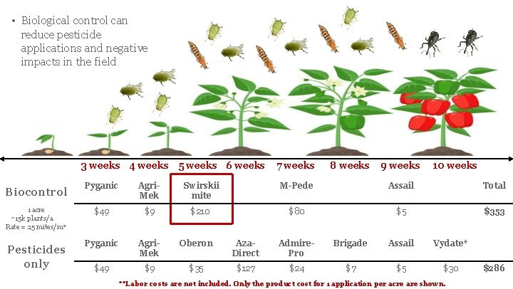  • Biological control can reduce pesticide applications and negative impacts in the field