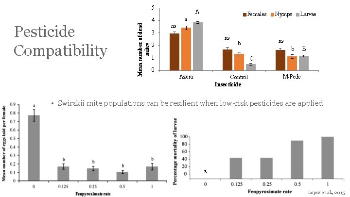 Pesticide Compatibility Mean number of dead mites 5 4 A Females a Nymps Larvae