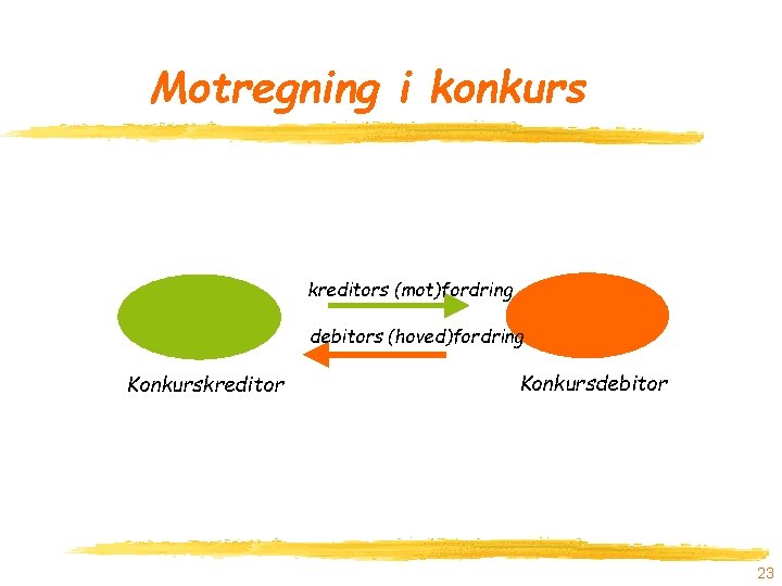 Motregning i konkurs kreditors (mot)fordring debitors (hoved)fordring Konkurskreditor Konkursdebitor 23 