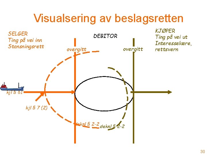 Visualsering av beslagsretten SELGER Ting på vei inn Stansningsrett DEBITOR overgitt KJØPER Ting på