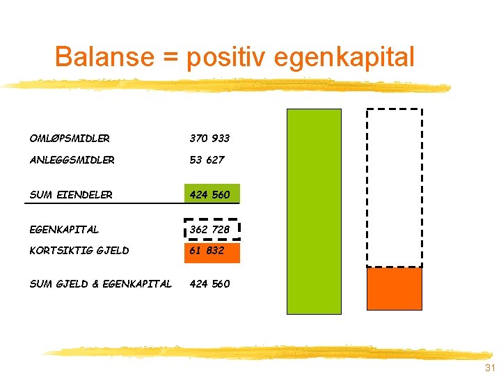 Balanse = positiv egenkapital OMLØPSMIDLER 370 933 ANLEGGSMIDLER 53 627 SUM EIENDELER 424 560