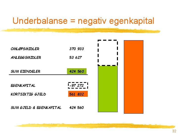 Underbalanse = negativ egenkapital OMLØPSMIDLER 370 933 ANLEGGSMIDLER 53 627 SUM EIENDELER 424 560