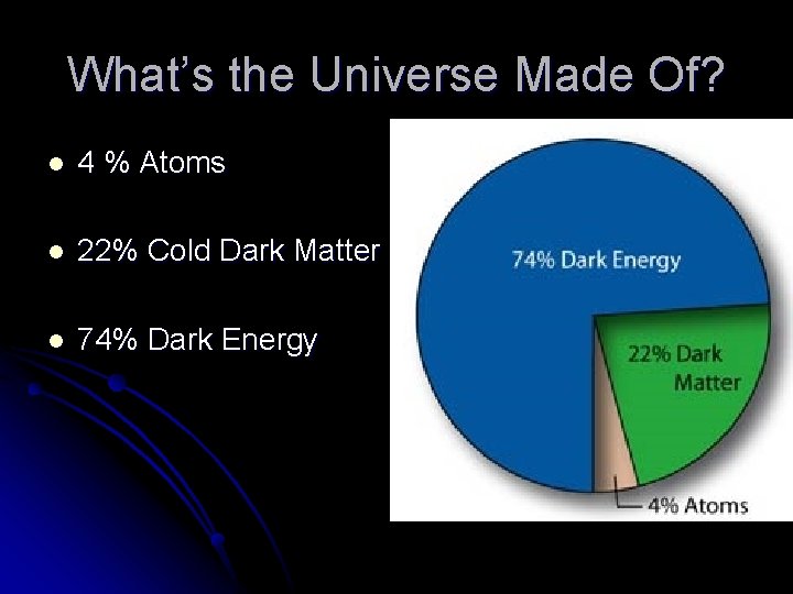 What’s the Universe Made Of? l 4 % Atoms l 22% Cold Dark Matter
