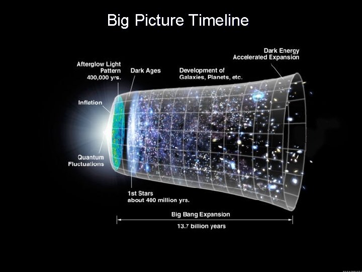 Big Picture Timeline 