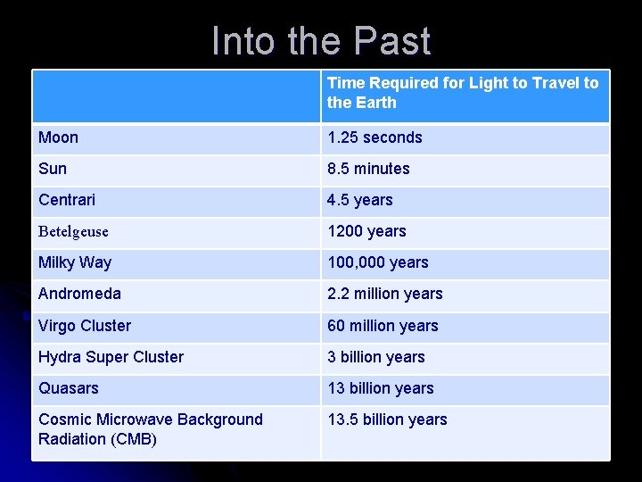 Into the Past Time Required for Light to Travel to the Earth Moon 1.
