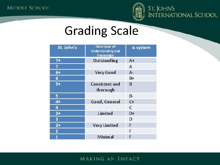 Grading Scale St. John's 7+ 7 6+ 6 5+ 5 4+ 4 3+ 3