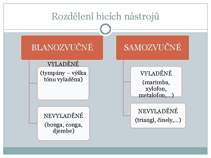 Rozdělení bicích nástrojů BLANOZVUČNÉ VYLADĚNÉ (tympány – výška tónu vyladěna) NEVYLADĚNÉ (bonga, conga, djembe)