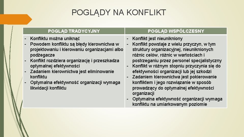 POGLĄDY NA KONFLIKT POGLĄD TRADYCYJNY POGLĄD WSPÓŁCZESNY - Konfliktu można uniknąć - Powodem konfliktu