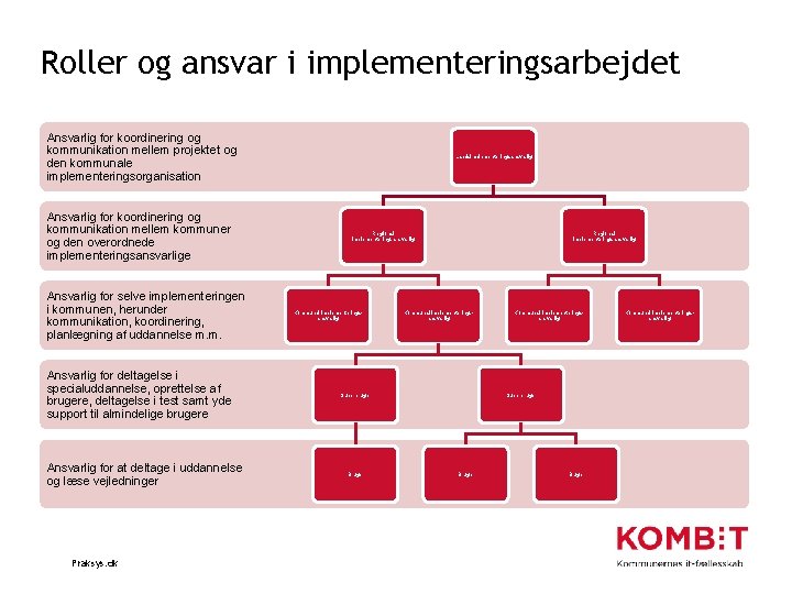 Roller og ansvar i implementeringsarbejdet Ansvarlig for koordinering og kommunikation mellem projektet og den