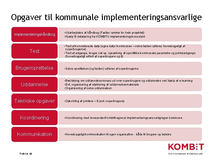 Opgaver til kommunale implementeringsansvarlige Implementeringshåndbog Test Brugeroprettelse Uddannelse Tekniske opgaver Koordinering Kommunikation Praksys. dk
