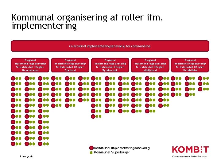 Kommunal organisering af roller ifm. implementering Overordnet implementeringsansvarlig for kommunerne Regional implementeringsansvarlig for kommuner