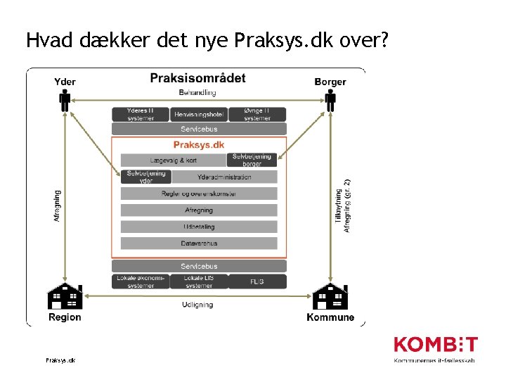 Hvad dækker det nye Praksys. dk over? Praksys. dk 