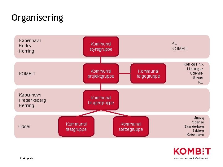 Organisering København Herlev Herning KOMBIT Kommunal projektgruppe København Frederiksberg Herning Kommunal brugergruppe Odder Praksys.