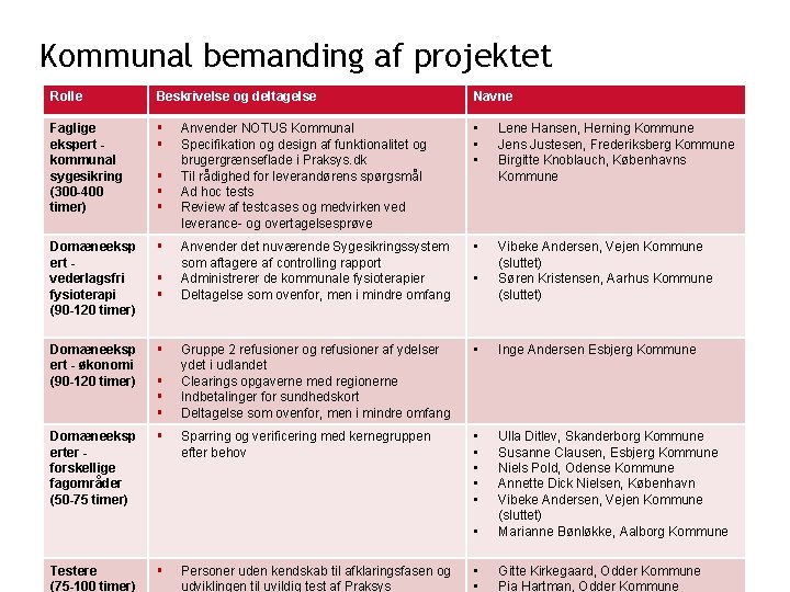 Kommunal bemanding af projektet Rolle Beskrivelse og deltagelse Navne Faglige ekspert kommunal sygesikring (300