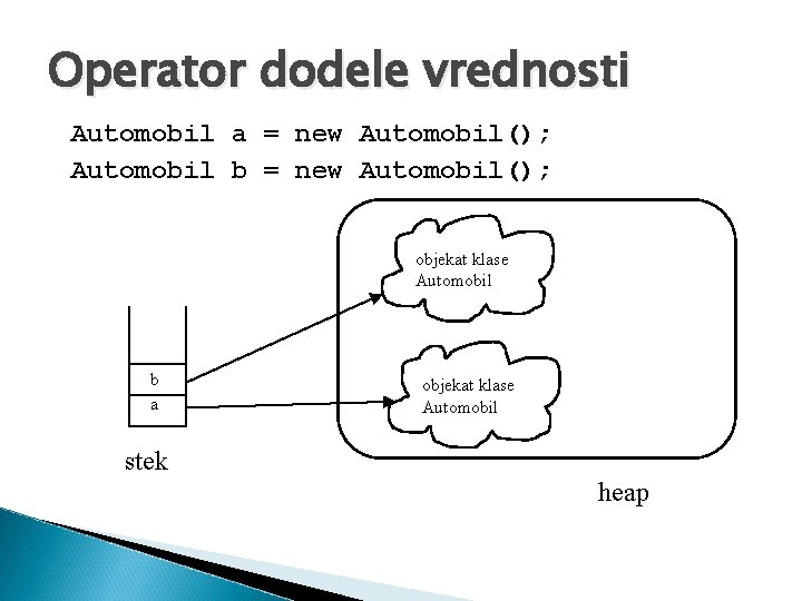 Operator dodele vrednosti Automobil a = new Automobil(); Automobil b = new Automobil(); objekat