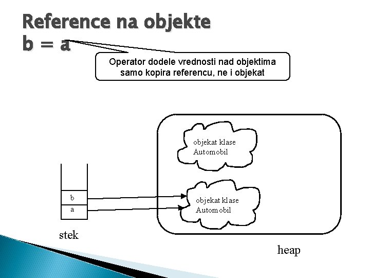 Reference na objekte b=a Operator dodele vrednosti nad objektima samo kopira referencu, ne i