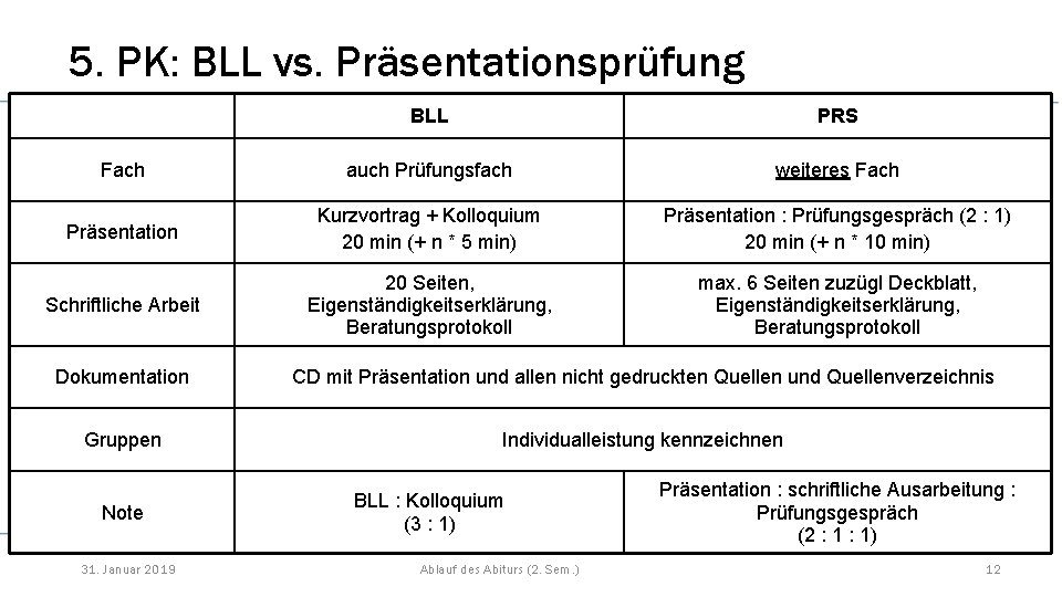 5. PK: BLL vs. Präsentationsprüfung BLL PRS Fach auch Prüfungsfach weiteres Fach Präsentation Kurzvortrag