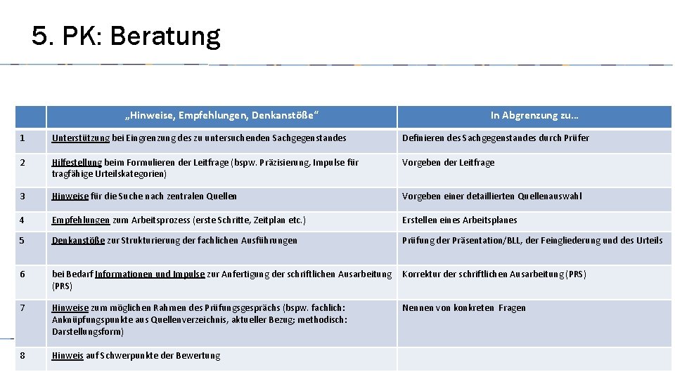 5. PK: Beratung „Hinweise, Empfehlungen, Denkanstöße“ In Abgrenzung zu… 1 Unterstützung bei Eingrenzung des