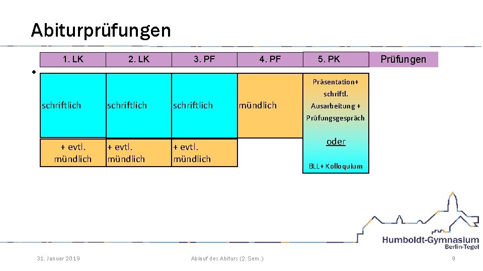 Abiturprüfungen • 1. LK 2. LK 3. PF 4. PF 5. PK Prüfungen Präsentation+