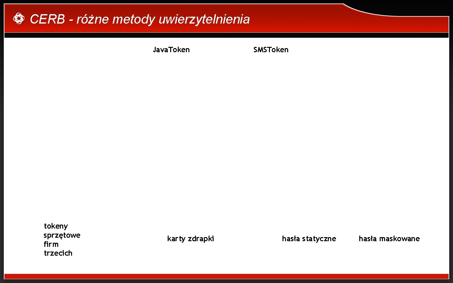 CERB - różne metody uwierzytelnienia Java. Token tokeny sprzętowe firm trzecich karty zdrapki SMSToken