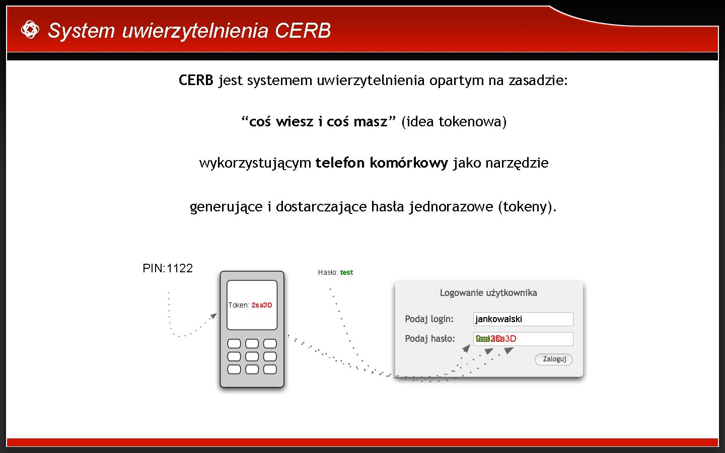 System uwierzytelnienia CERB jest systemem uwierzytelnienia opartym na zasadzie: “coś wiesz i coś masz”