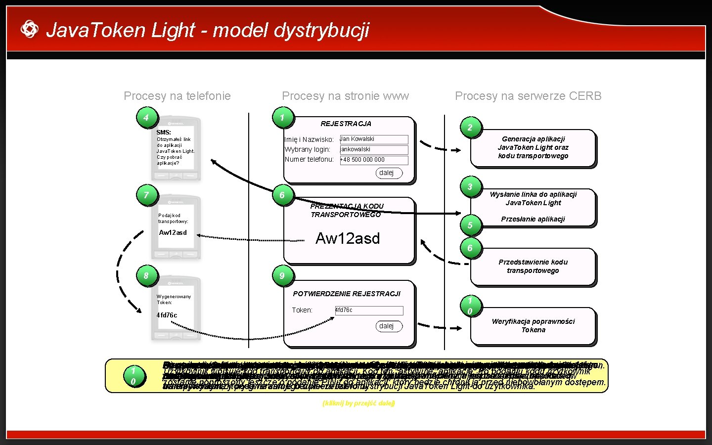 Java. Token Light - model dystrybucji Procesy na telefonie 4 Procesy na stronie www
