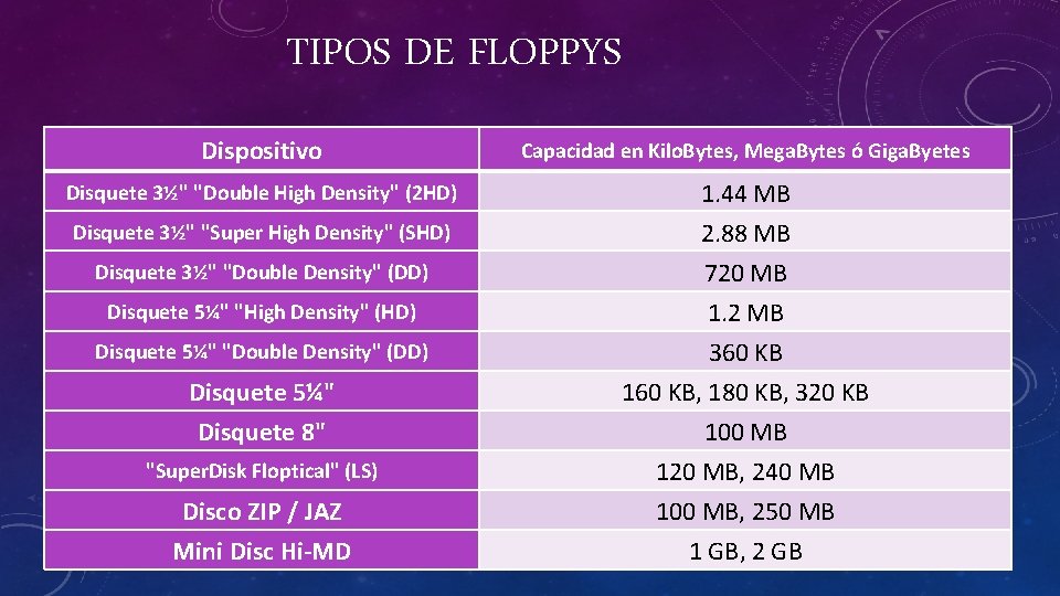 TIPOS DE FLOPPYS Dispositivo Capacidad en Kilo. Bytes, Mega. Bytes ó Giga. Byetes Disquete