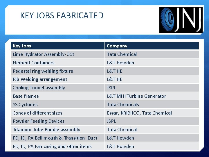 KEY JOBS FABRICATED Key Jobs Company Lime Hydrator Assembly- 56 t Tata Chemical Element