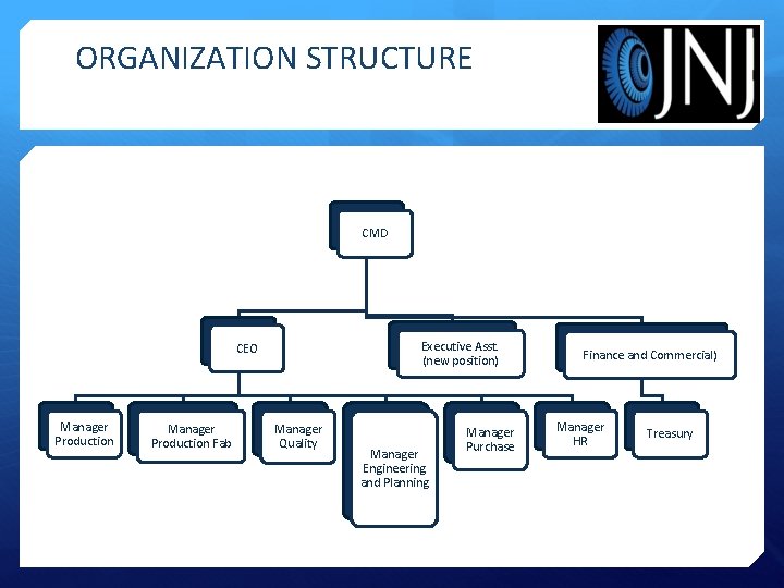 ORGANIZATION STRUCTURE CMD Executive Asst. (new position) CEO Manager Production Fab Manager Quality Manager