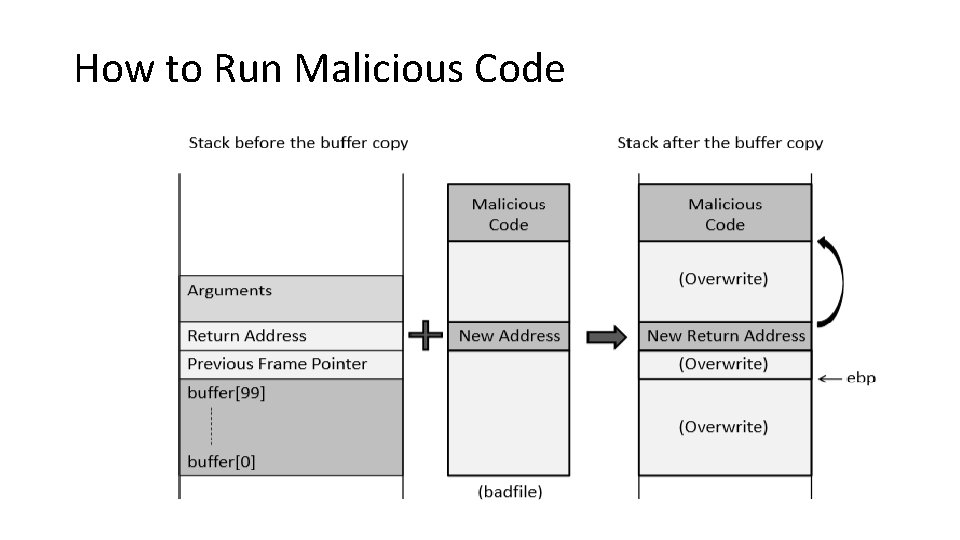 How to Run Malicious Code 