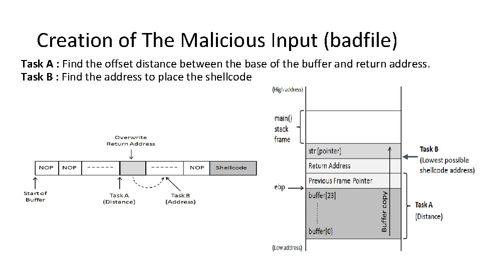 Creation of The Malicious Input (badfile) Task A : Find the offset distance between