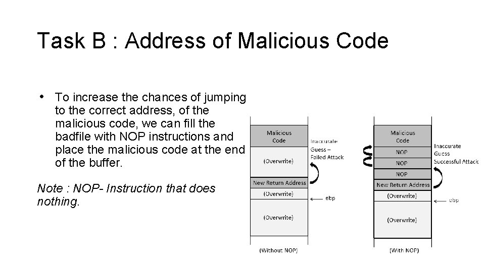 Task B : Address of Malicious Code • To increase the chances of jumping