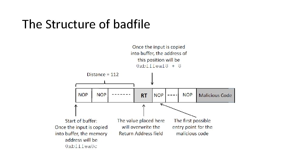 The Structure of badfile 