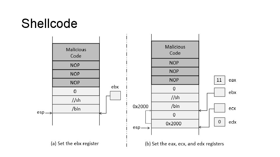 Shellcode 