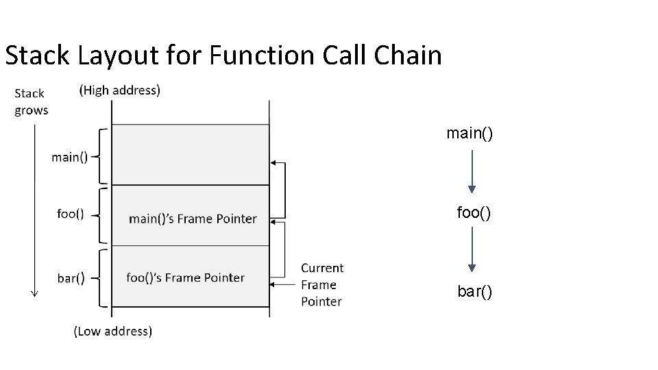 Stack Layout for Function Call Chain main() foo() bar() 