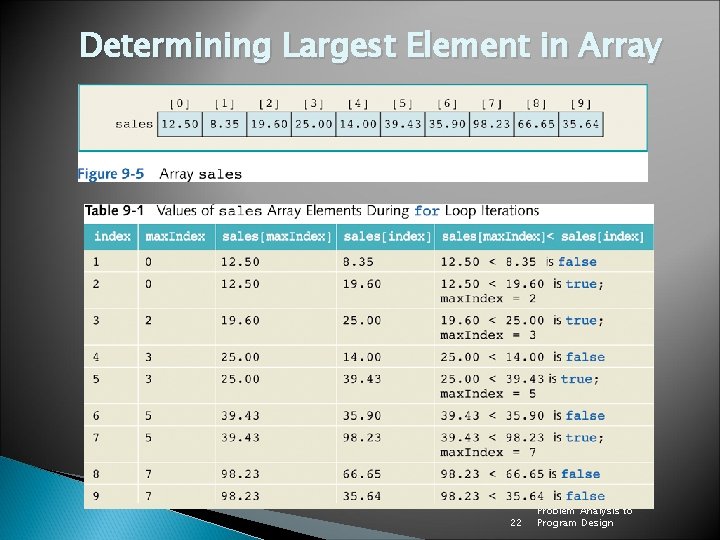 Determining Largest Element in Array 22 Java Programming: From Problem Analysis to Program Design