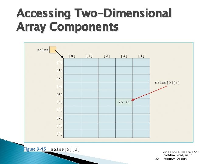 Accessing Two-Dimensional Array Components 30 Java Programming: From Problem Analysis to Program Design 