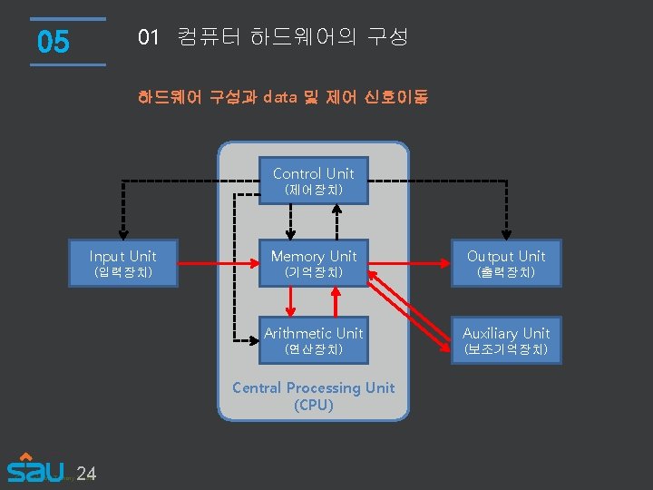 01 컴퓨터 하드웨어의 구성 05 하드웨어 구성과 data 및 제어 신호이동 Control Unit (제어장치)