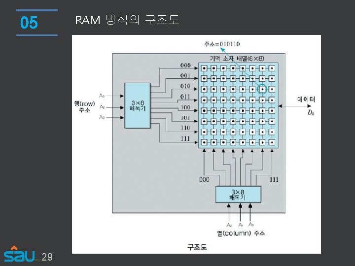 RAM 방식의 구조도 05 29 Copyright by Tommy Kwon 