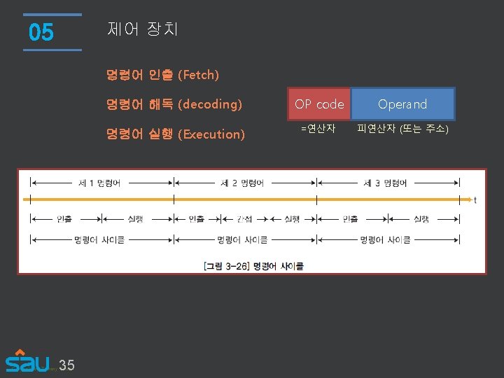제어 장치 05 명령어 인출 (Fetch) 35 Copyright by Tommy Kwon 명령어 해독 (decoding)