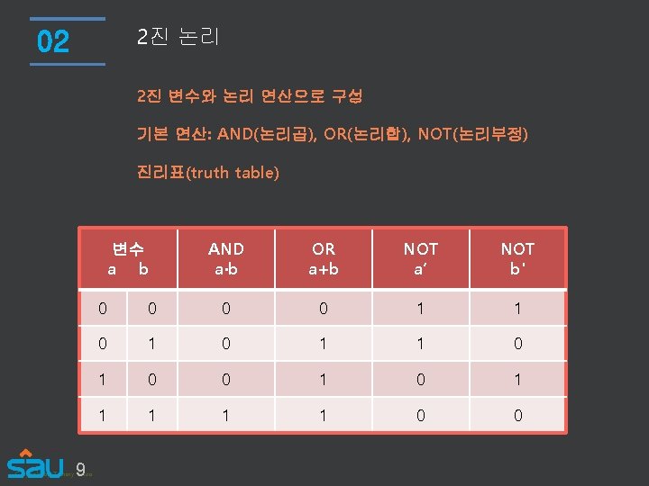 2진 논리 02 2진 변수와 논리 연산으로 구성 기본 연산: AND(논리곱), OR(논리합), NOT(논리부정) 진리표(truth